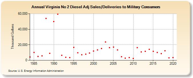 Virginia No 2 Diesel Adj Sales/Deliveries to Military Consumers (Thousand Gallons)