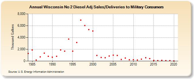 Wisconsin No 2 Diesel Adj Sales/Deliveries to Military Consumers (Thousand Gallons)