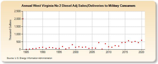West Virginia No 2 Diesel Adj Sales/Deliveries to Military Consumers (Thousand Gallons)