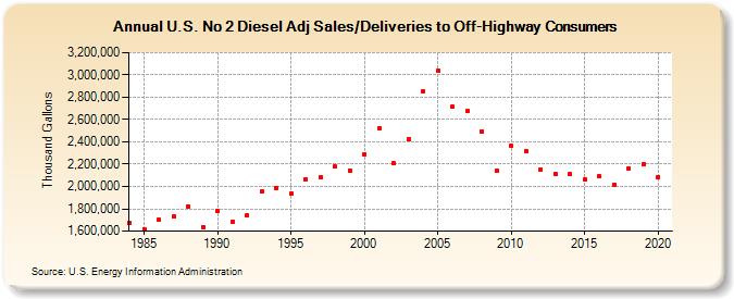 U.S. No 2 Diesel Adj Sales/Deliveries to Off-Highway Consumers (Thousand Gallons)