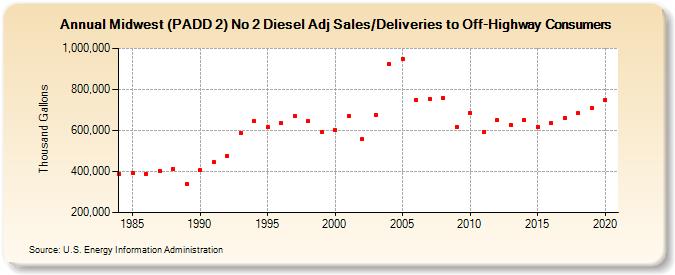 Midwest (PADD 2) No 2 Diesel Adj Sales/Deliveries to Off-Highway Consumers (Thousand Gallons)