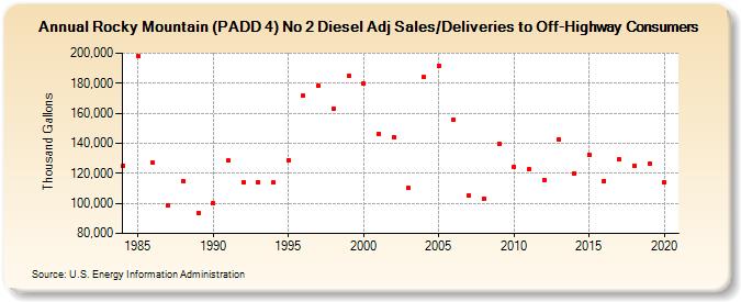 Rocky Mountain (PADD 4) No 2 Diesel Adj Sales/Deliveries to Off-Highway Consumers (Thousand Gallons)