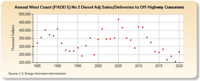 West Coast (PADD 5) No 2 Diesel Adj Sales/Deliveries to Off-Highway Consumers (Thousand Gallons)