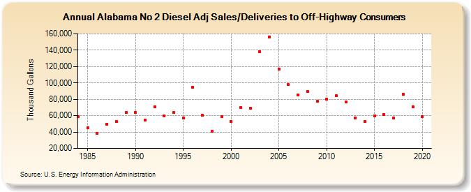 Alabama No 2 Diesel Adj Sales/Deliveries to Off-Highway Consumers (Thousand Gallons)