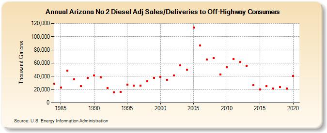 Arizona No 2 Diesel Adj Sales/Deliveries to Off-Highway Consumers (Thousand Gallons)