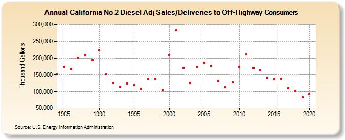California No 2 Diesel Adj Sales/Deliveries to Off-Highway Consumers (Thousand Gallons)