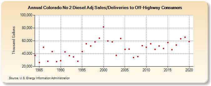 Colorado No 2 Diesel Adj Sales/Deliveries to Off-Highway Consumers (Thousand Gallons)