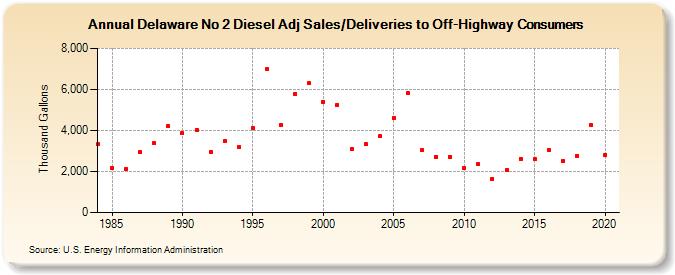 Delaware No 2 Diesel Adj Sales/Deliveries to Off-Highway Consumers (Thousand Gallons)