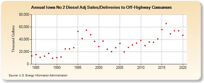 Iowa No 2 Diesel Adj Sales/Deliveries to Off-Highway Consumers (Thousand Gallons)