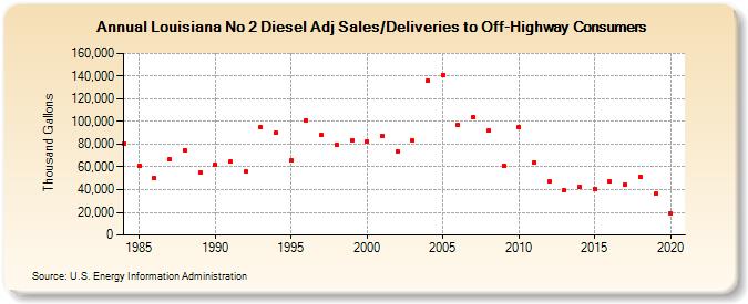 Louisiana No 2 Diesel Adj Sales/Deliveries to Off-Highway Consumers (Thousand Gallons)