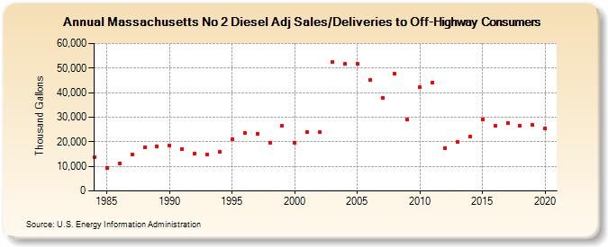 Massachusetts No 2 Diesel Adj Sales/Deliveries to Off-Highway Consumers (Thousand Gallons)