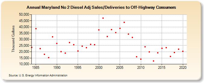 Maryland No 2 Diesel Adj Sales/Deliveries to Off-Highway Consumers (Thousand Gallons)