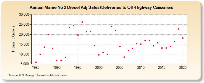Maine No 2 Diesel Adj Sales/Deliveries to Off-Highway Consumers (Thousand Gallons)