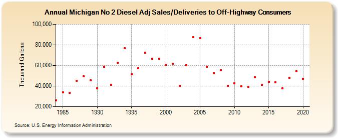 Michigan No 2 Diesel Adj Sales/Deliveries to Off-Highway Consumers (Thousand Gallons)