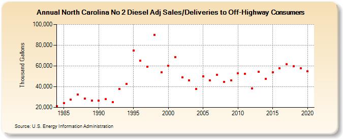 North Carolina No 2 Diesel Adj Sales/Deliveries to Off-Highway Consumers (Thousand Gallons)