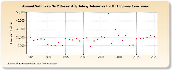 Nebraska No 2 Diesel Adj Sales/Deliveries to Off-Highway Consumers (Thousand Gallons)