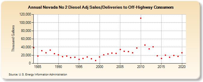 Nevada No 2 Diesel Adj Sales/Deliveries to Off-Highway Consumers (Thousand Gallons)
