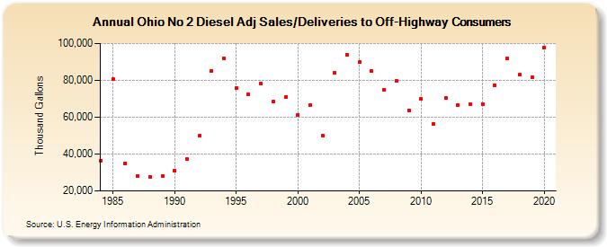 Ohio No 2 Diesel Adj Sales/Deliveries to Off-Highway Consumers (Thousand Gallons)