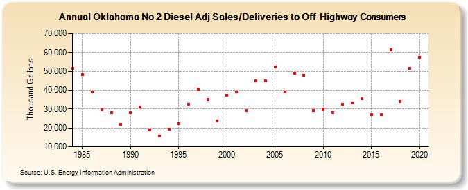 Oklahoma No 2 Diesel Adj Sales/Deliveries to Off-Highway Consumers (Thousand Gallons)