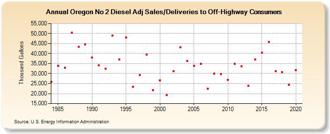 Oregon No 2 Diesel Adj Sales/Deliveries to Off-Highway Consumers (Thousand Gallons)