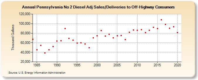Pennsylvania No 2 Diesel Adj Sales/Deliveries to Off-Highway Consumers (Thousand Gallons)