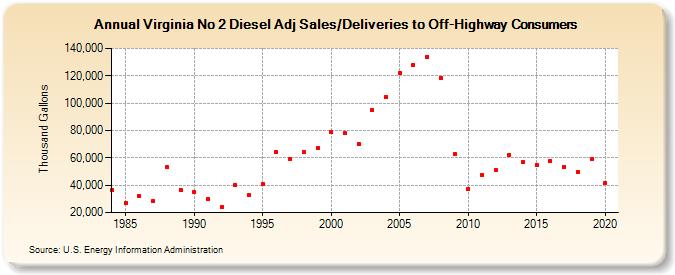 Virginia No 2 Diesel Adj Sales/Deliveries to Off-Highway Consumers (Thousand Gallons)
