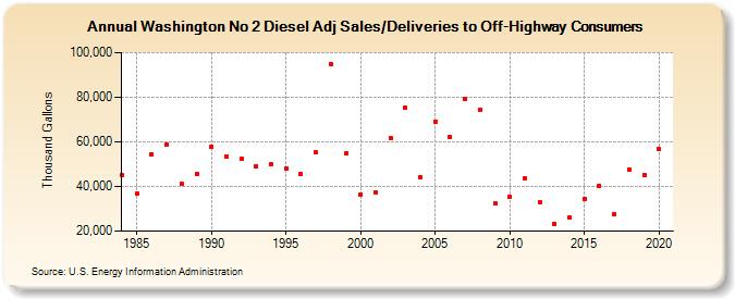Washington No 2 Diesel Adj Sales/Deliveries to Off-Highway Consumers (Thousand Gallons)