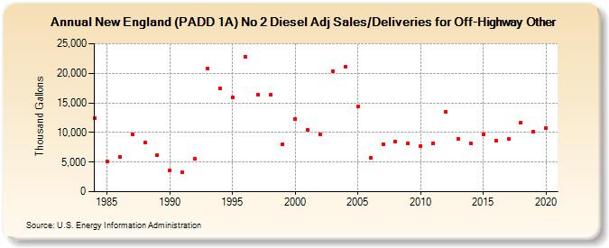 New England (PADD 1A) No 2 Diesel Adj Sales/Deliveries for Off-Highway Other (Thousand Gallons)