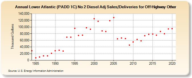 Lower Atlantic (PADD 1C) No 2 Diesel Adj Sales/Deliveries for Off-Highway Other (Thousand Gallons)