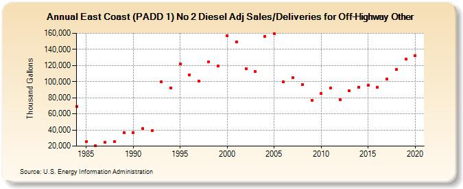 East Coast (PADD 1) No 2 Diesel Adj Sales/Deliveries for Off-Highway Other (Thousand Gallons)