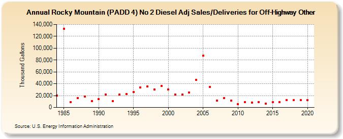 Rocky Mountain (PADD 4) No 2 Diesel Adj Sales/Deliveries for Off-Highway Other (Thousand Gallons)