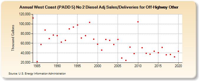 West Coast (PADD 5) No 2 Diesel Adj Sales/Deliveries for Off-Highway Other (Thousand Gallons)