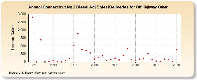 Connecticut No 2 Diesel Adj Sales/Deliveries for Off-Highway Other (Thousand Gallons)