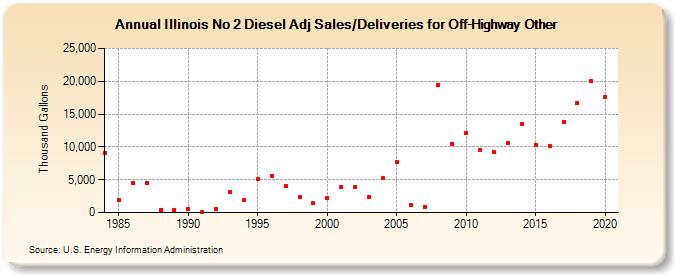 Illinois No 2 Diesel Adj Sales/Deliveries for Off-Highway Other (Thousand Gallons)