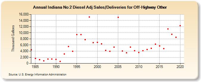 Indiana No 2 Diesel Adj Sales/Deliveries for Off-Highway Other (Thousand Gallons)