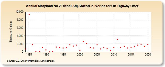 Maryland No 2 Diesel Adj Sales/Deliveries for Off-Highway Other (Thousand Gallons)