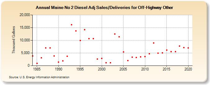Maine No 2 Diesel Adj Sales/Deliveries for Off-Highway Other (Thousand Gallons)
