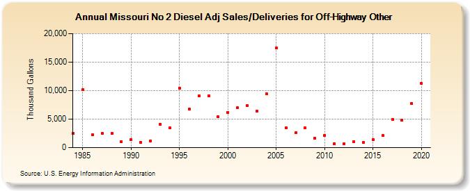 Missouri No 2 Diesel Adj Sales/Deliveries for Off-Highway Other (Thousand Gallons)