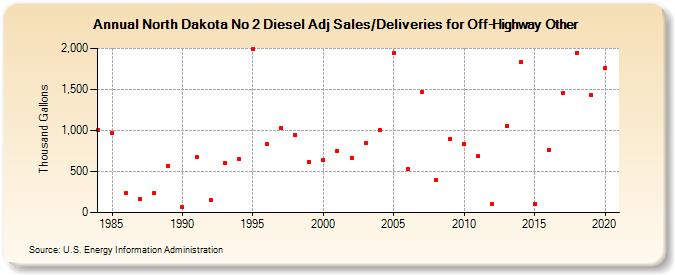 North Dakota No 2 Diesel Adj Sales/Deliveries for Off-Highway Other (Thousand Gallons)