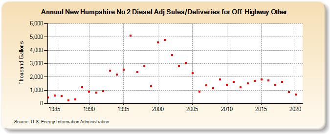 New Hampshire No 2 Diesel Adj Sales/Deliveries for Off-Highway Other (Thousand Gallons)