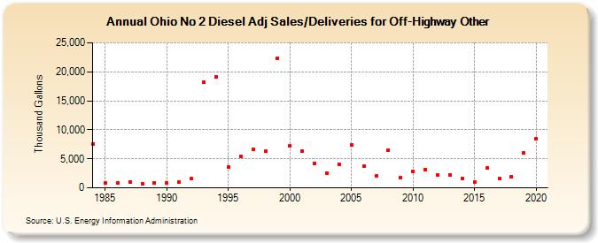 Ohio No 2 Diesel Adj Sales/Deliveries for Off-Highway Other (Thousand Gallons)