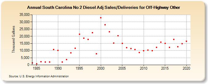 South Carolina No 2 Diesel Adj Sales/Deliveries for Off-Highway Other (Thousand Gallons)