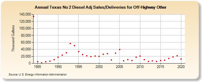 Texas No 2 Diesel Adj Sales/Deliveries for Off-Highway Other (Thousand Gallons)