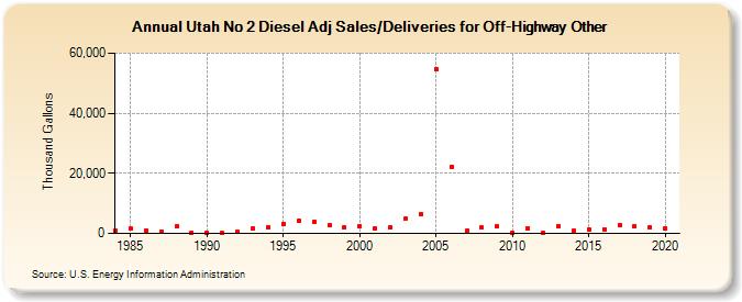 Utah No 2 Diesel Adj Sales/Deliveries for Off-Highway Other (Thousand Gallons)
