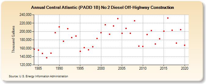 Central Atlantic (PADD 1B) No 2 Diesel Off-Highway Construction (Thousand Gallons)