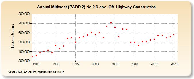 Midwest (PADD 2) No 2 Diesel Off-Highway Construction (Thousand Gallons)