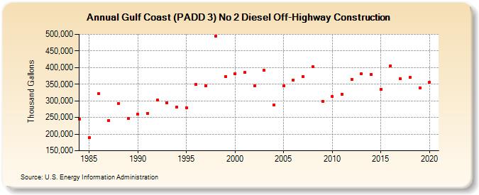 Gulf Coast (PADD 3) No 2 Diesel Off-Highway Construction (Thousand Gallons)