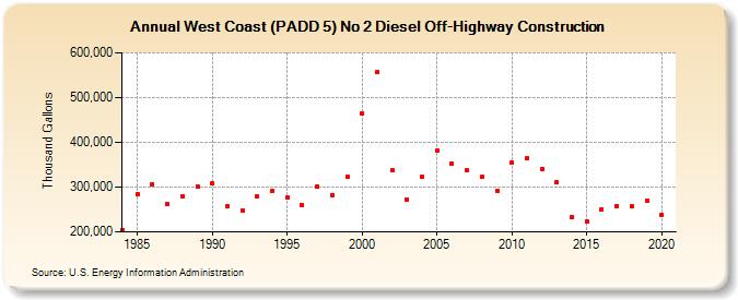 West Coast (PADD 5) No 2 Diesel Off-Highway Construction (Thousand Gallons)