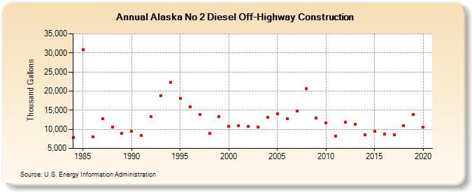 Alaska No 2 Diesel Off-Highway Construction (Thousand Gallons)