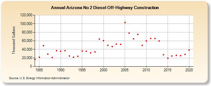 Arizona No 2 Diesel Off-Highway Construction (Thousand Gallons)